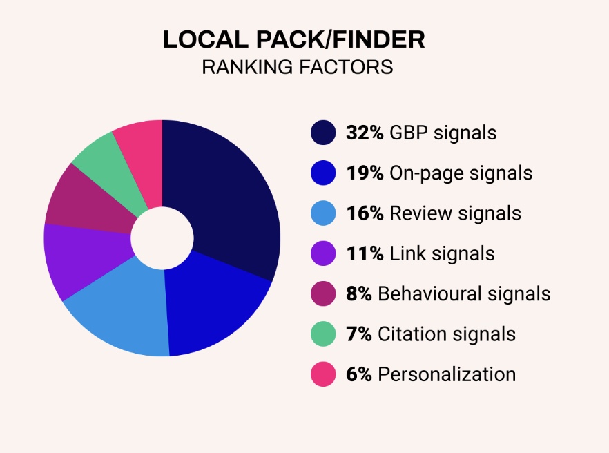 Ranking Pack Factors